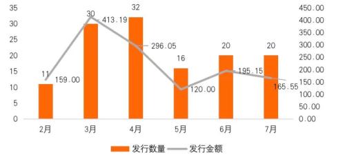 中国碳中和债券发行报告 ：设立半年合计发行129只，总额超1300亿