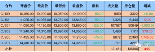 央视点评红枣信息量巨大 短期波动或加剧