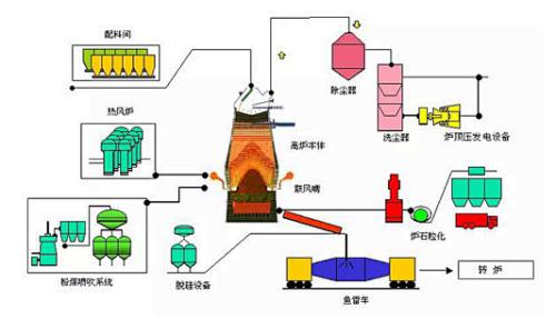 图表4:高炉炼铁流程