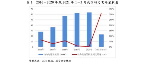 【行业研究】动力锂电池行业季度研究报告 （2021年1月1日至2021年3月31日）