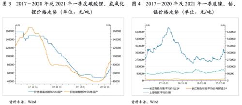 【行业研究】动力锂电池行业季度研究报告 （2021年1月1日至2021年3月31日）