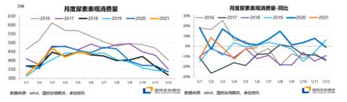 国内尿素供需转弱，现货累库压力增大 【点石成金】