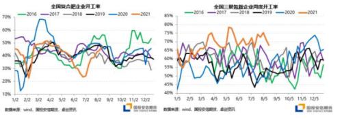 国内尿素供需转弱，现货累库压力增大 【点石成金】