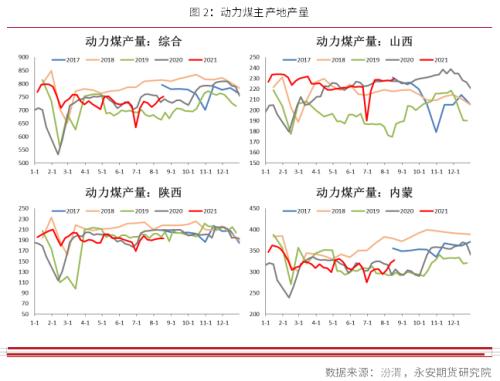 永安研究丨动力煤：政策迷雾期，趋势性行情仍需等待