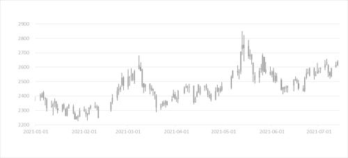 【东海专题】供应过剩的甲醇为何连连上涨?