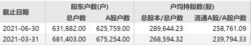 日赚近3亿元！中国石油盈利创7年同期最好水平，户均持股136.88万元