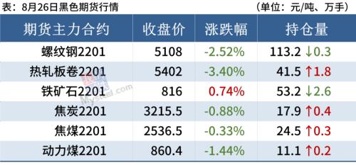 期螺大跌2.5%，钢价仍有下跌空间