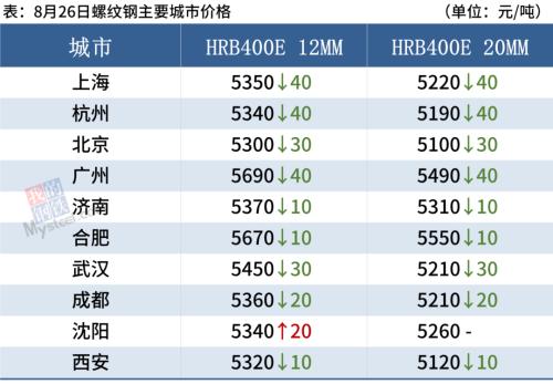 期螺大跌2.5%，钢价仍有下跌空间