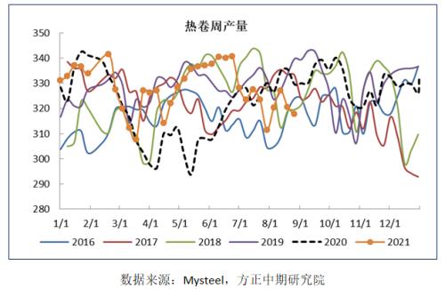 【热卷】热卷需求偏弱 短期维持震荡走势