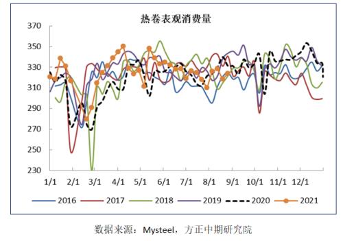 【热卷】热卷需求偏弱 短期维持震荡走势
