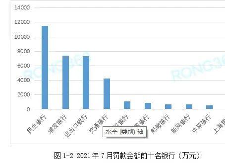 银行罚单监测月报：7月超6成罚单涉及贷款领域 民生银行罚款金额过亿