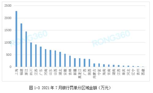 银行罚单监测月报：7月超6成罚单涉及贷款领域 民生银行罚款金额过亿