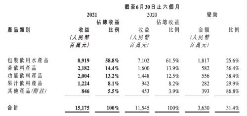 半年身家大增40亿，钟睒睒重回中国首富！农夫山泉毛利率61%