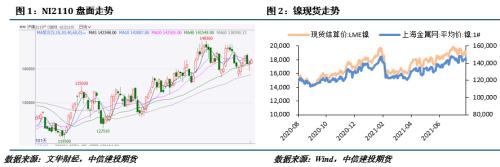 【建投有色团队】镍&；不锈钢月报 | 原料表现坚挺，沪镍下有支撑