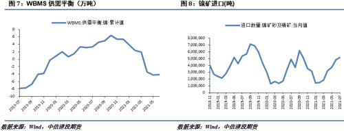 【建投有色团队】镍&；不锈钢月报 | 原料表现坚挺，沪镍下有支撑