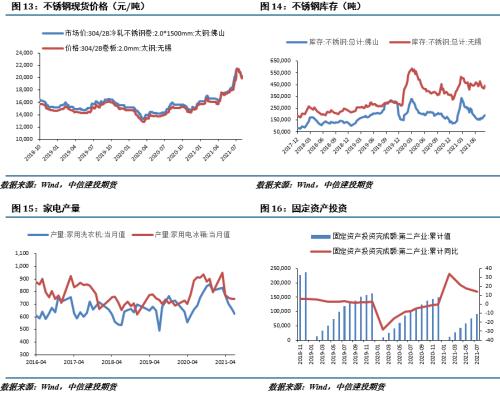 【建投有色团队】镍&；不锈钢月报 | 原料表现坚挺，沪镍下有支撑