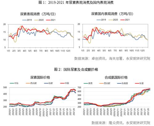 永安研究丨始于内需,显于外需,终于何方?——尿素行情展望
