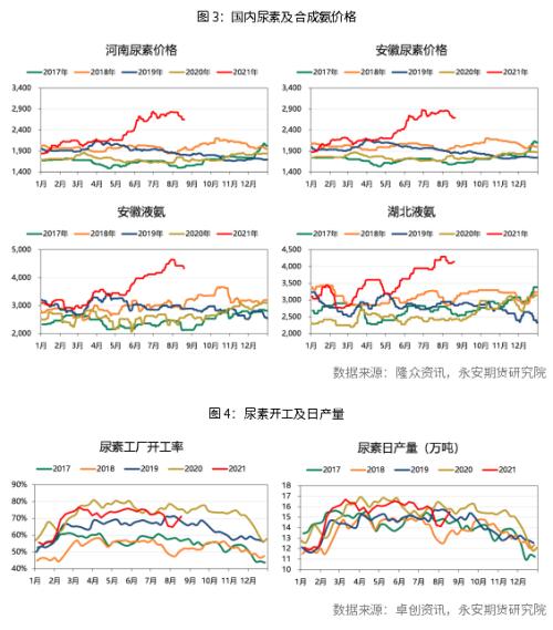 永安研究丨始于内需,显于外需,终于何方?——尿素行情展望