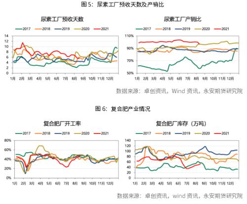 永安研究丨始于内需,显于外需,终于何方?——尿素行情展望