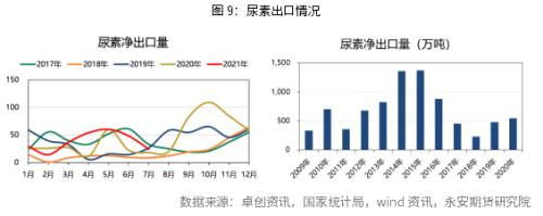 永安研究丨始于内需,显于外需,终于何方?——尿素行情展望
