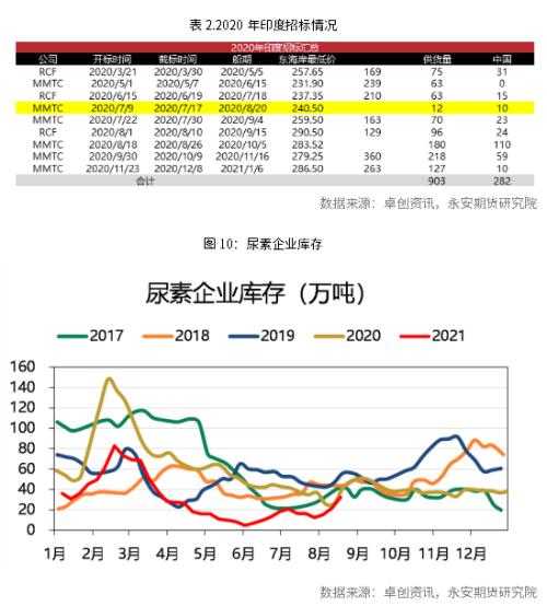 永安研究丨始于内需,显于外需,终于何方?——尿素行情展望