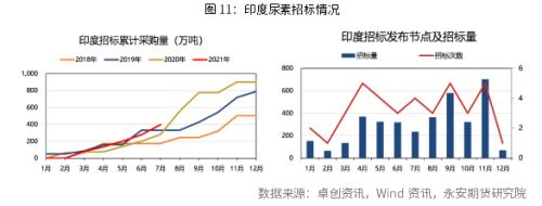 永安研究丨始于内需,显于外需,终于何方?——尿素行情展望