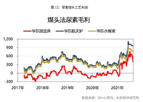 永安研究丨始于内需,显于外需,终于何方?——尿素行情展望
