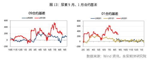 永安研究丨始于内需,显于外需,终于何方?——尿素行情展望