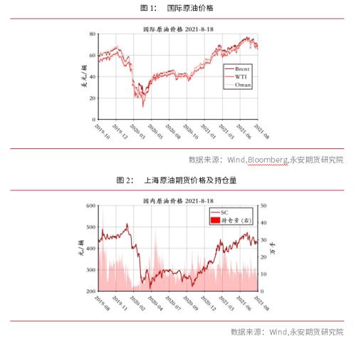 永安研究丨原油行情综述：短期高位宽幅震荡，中期面临回调风险
