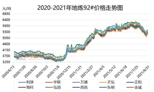 【成品油】物价触底后剧烈波动 山东汽柴行情此消彼长