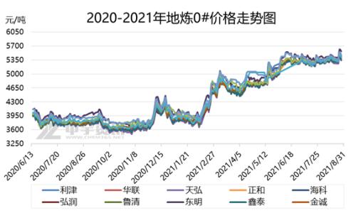 【成品油】物价触底后剧烈波动 山东汽柴行情此消彼长