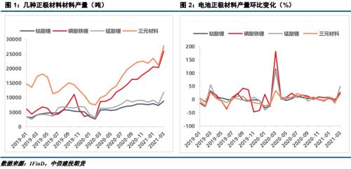 新能源产业链周报：市场看涨情绪浓厚，锂相关产品价格继续上涨