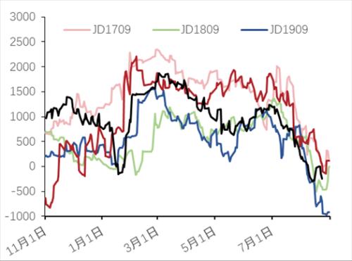 鸡蛋现货暴涨，期货为何跌跌不休？