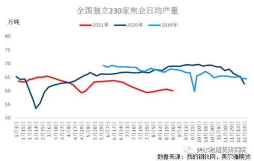 热点解读 | 焦炭成本端支撑较强,期价高位运行