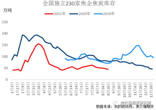 热点解读 | 焦炭成本端支撑较强,期价高位运行