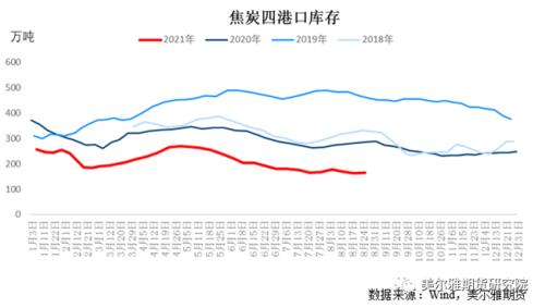 热点解读 | 焦炭成本端支撑较强,期价高位运行