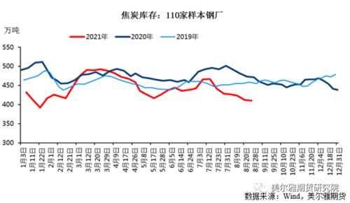 热点解读 | 焦炭成本端支撑较强,期价高位运行