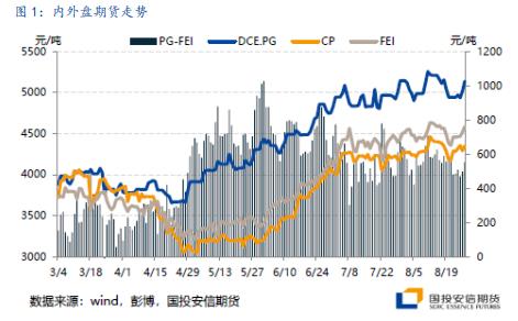 【国投安信|能源策略】LPG:利空落地仍待时日,中短期内阶梯式上行逐步消化预期