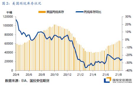 【国投安信|能源策略】LPG:利空落地仍待时日,中短期内阶梯式上行逐步消化预期