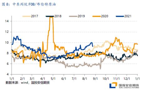 【国投安信|能源策略】LPG:利空落地仍待时日,中短期内阶梯式上行逐步消化预期