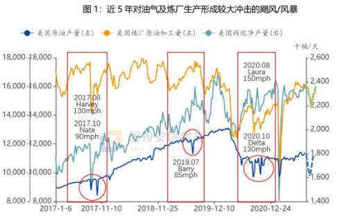 【国投安信|能源论事】飓风冲击美湾,内盘油气期货影响几何?