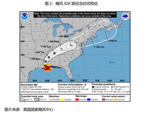 【国投安信|能源论事】飓风冲击美湾,内盘油气期货影响几何?