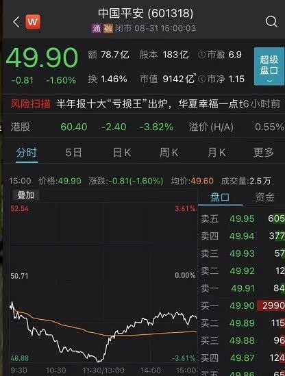 48.88元中国平安创今年以来低价