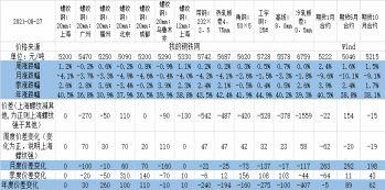 【月报精选】螺纹供应降幅不够，9月或仍然看跌