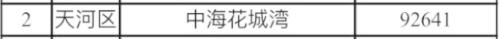 广州二手房指导价出炉：最高不超10万，有“网红”小区竟然打5折！