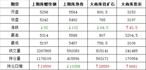 头条：铁矿险跌停 钢市成交与价格双降