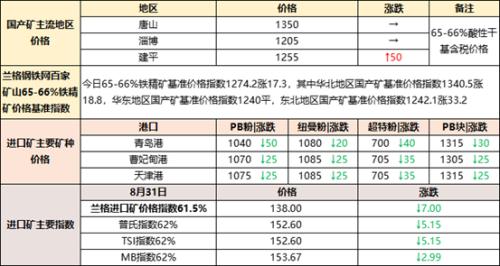 钢铁原料大盘点9.1：矿石走势分化，焦炭、废钢延续稳势