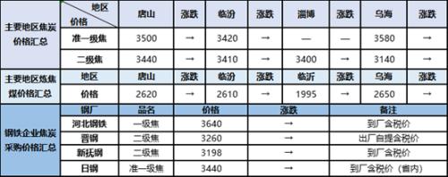 钢铁原料大盘点9.1：矿石走势分化，焦炭、废钢延续稳势