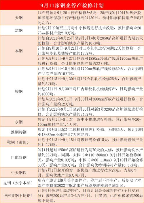 多家钢厂发布9月停产检修计划,压减粗钢产量进一步落实