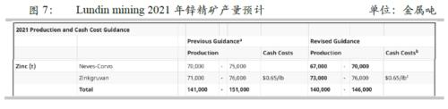 【华泰期货贵金属与有色专题】2021年全球锌精矿生产情况再梳理